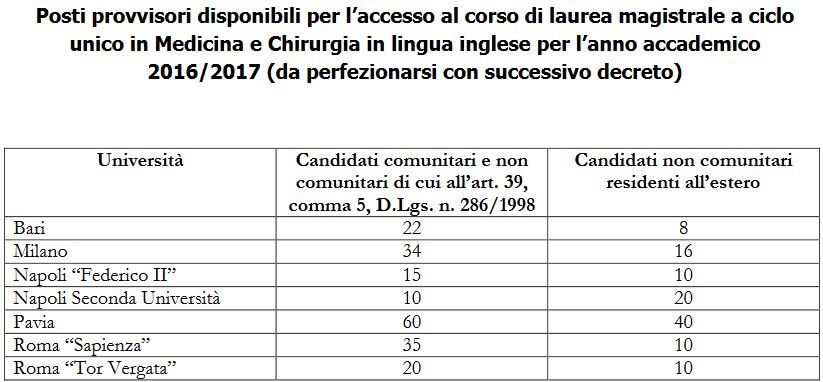 I posti disponibili provvisori per i corsi di medicina in inglese nel 2016
