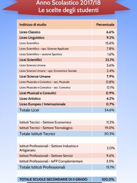 Le scelte scolastiche degli studenti per l'a.s. 2017-2018