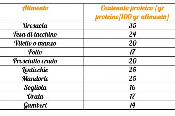 Quante proteine ci sono negli alimenti