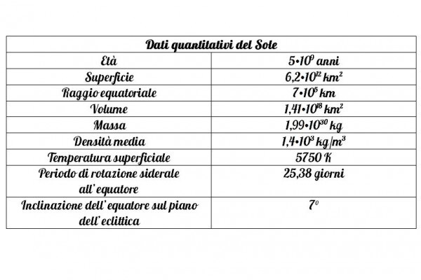 Le caratteristiche del Sole