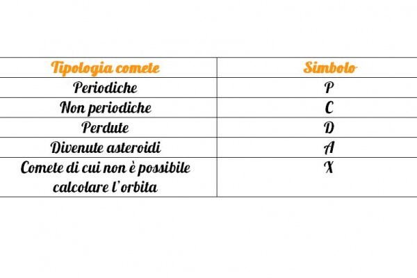La classificazione delle comete in base alla tipologia