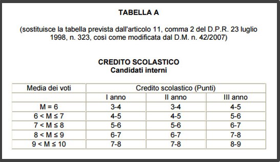 Tabella crediti scolastici 2017: assegnazione