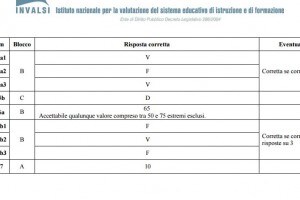 Soluzioni di matematica prova invalsi 2017