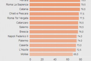 Test Medicina: la classifica Censis 2017 delle università italiane