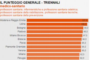 Classifica Censis Professioni Sanitarie 2017
