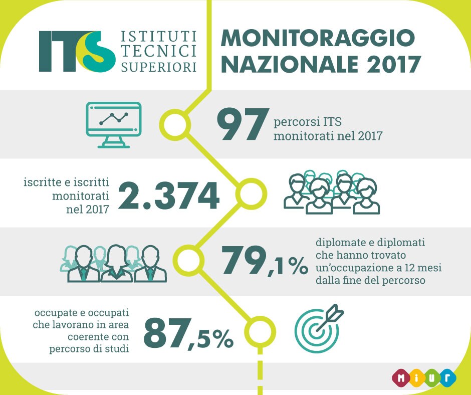 Infografica sulla situazione occupazionale dei diplomati ITIS a 12 mesi dal diploma