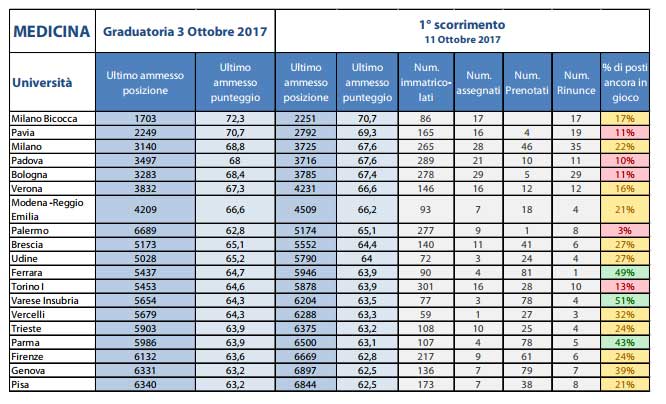 Posti ancora in gioco Medicina 2017 - Analisi Alpha Test