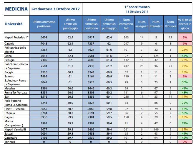 Posti liberi negli atenei Medicina 2017 - Analisi Alpha Test