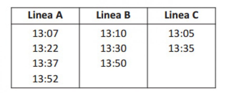 Questi sono gli orari di arrivo alla stessa fermata di tre linee di autobus. Giovanni, per tornare a casa, può prendere solo l’autobus della linea C. Quando arriva alla fermata, vede partire l’autobus delle 13:05. Quanti altri autobus vede passare Giovanni prima che arrivi il successivo autobus della linea C?