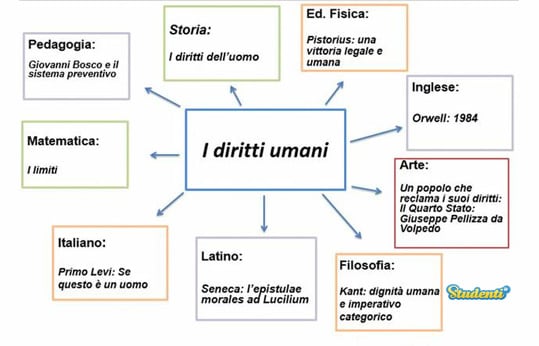 Maturità 2019: esempio di mappa concettuale