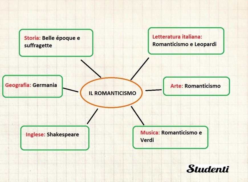 Mappa concettuale sul Romanticismo