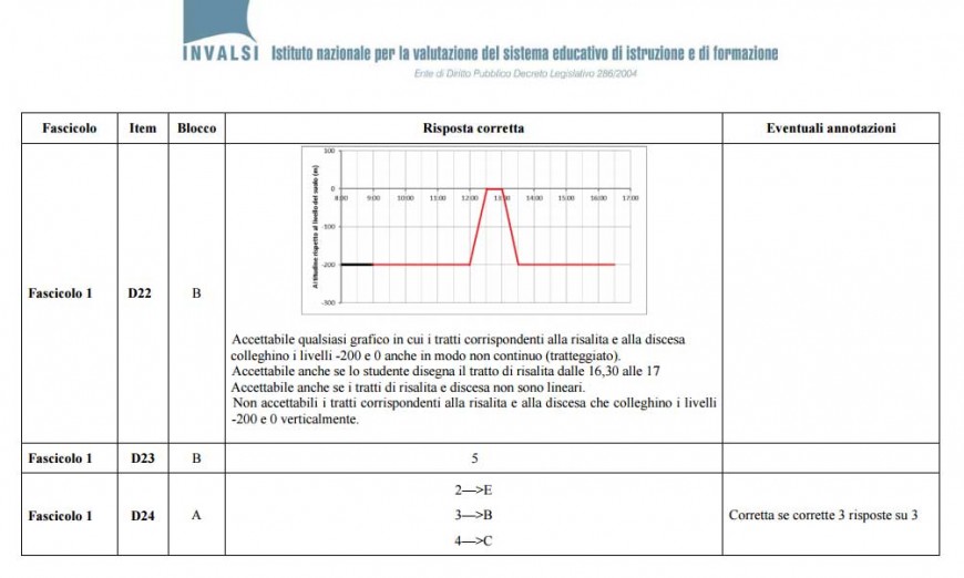 Soluzioni Invalsi terza media 2017 | Invalsi terza media 2017