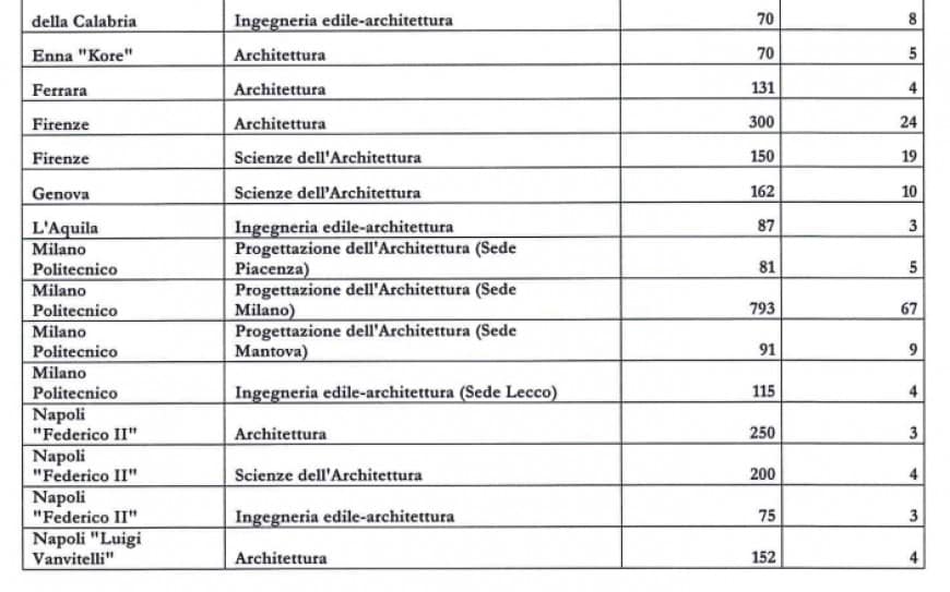 Test Architettura 2017-2018: posti disponibili in ogni ateneo