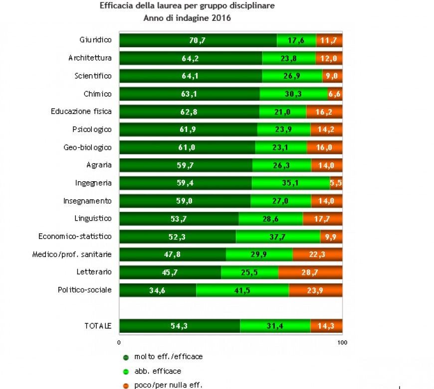 Efficacia della laurea per trovare lavoro