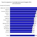 Tasso di occupazione a 5 anni dalla laurea