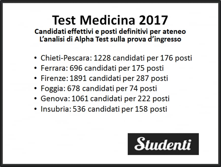 Test Medicina 2017: candidati effettivi e posti disponibili per ateneo