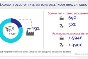 Università: il rapporto AlmaLaurea dei laureati nel settore Industria