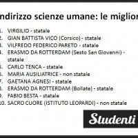 Indirizzo scienze umane: le migliori scuole di Milano