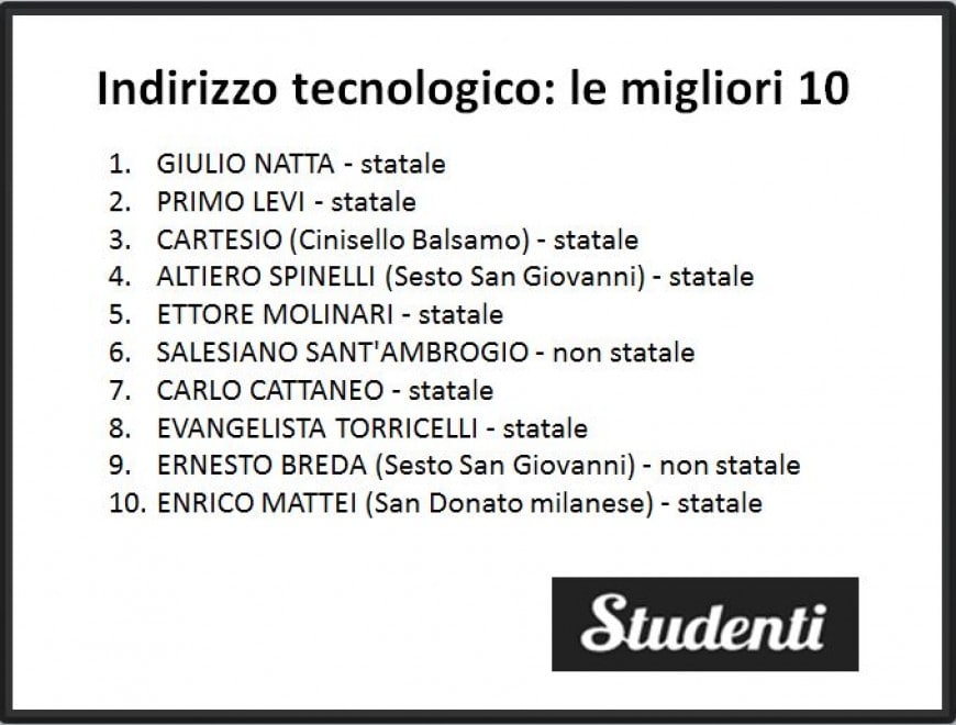 Scuole di indirizzo tecnico - settore economico: le migliori di Milano
