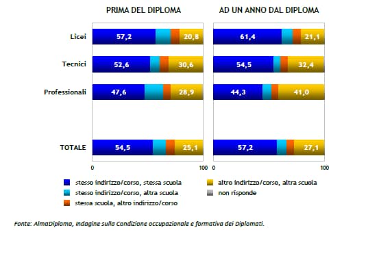 Rapporto AlmaDiploma 2018: gli studenti pentiti della loro scelta