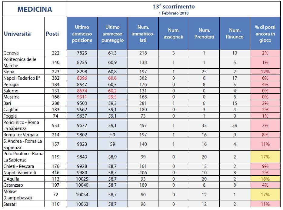 Test Medicina 2018 punteggio minimo per entrare Studenti.it