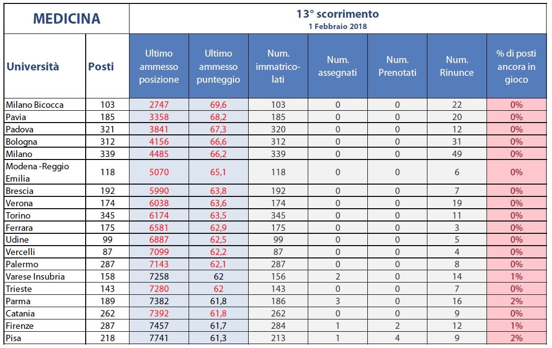 Test Medicina 2018 punteggio minimo per entrare Studenti.it