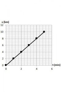 Diagramma orario relativo ad un’auto che viaggia a 120 km/h	
