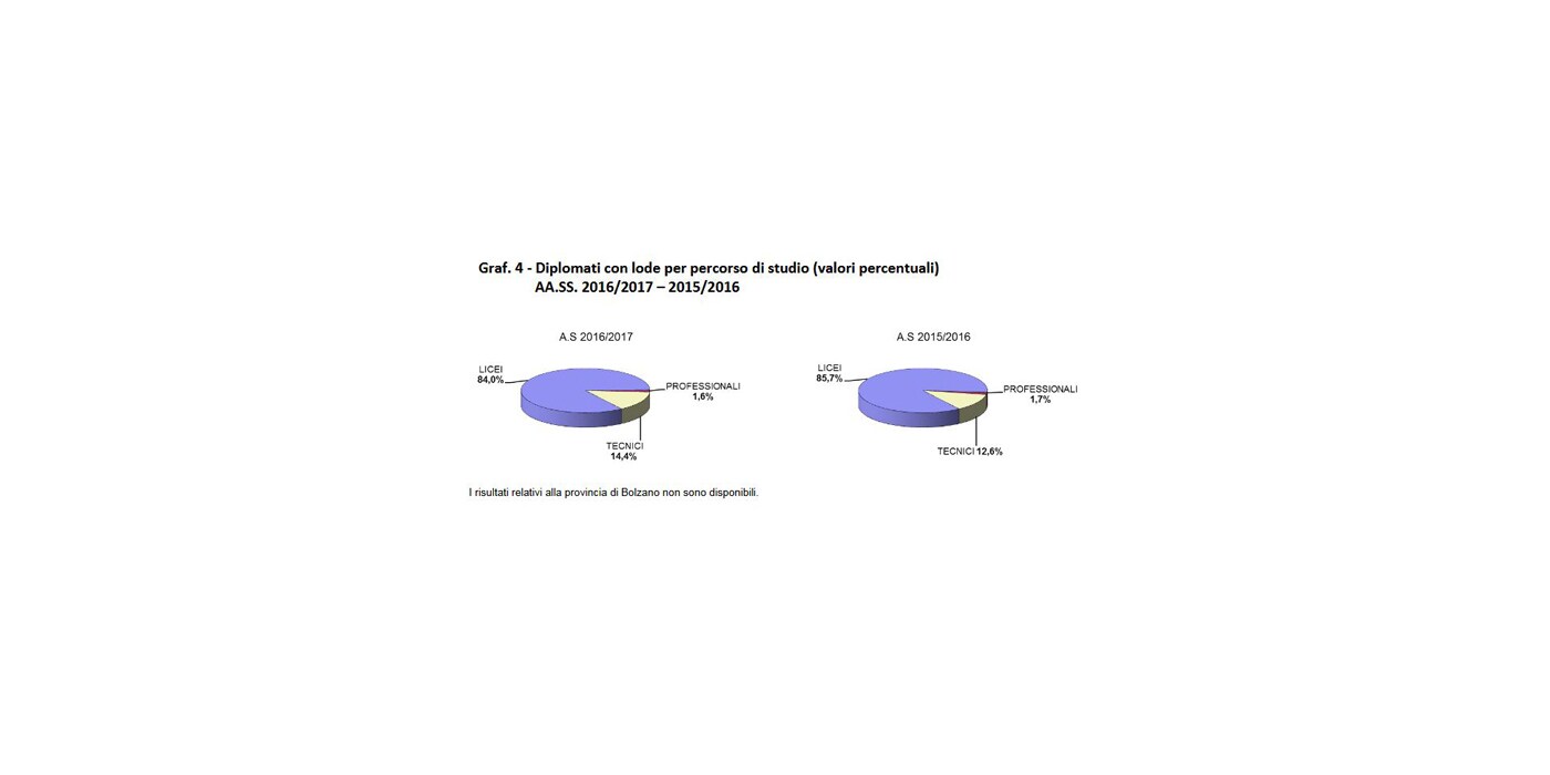 Numero dei diplomati con lode per percorso di studio