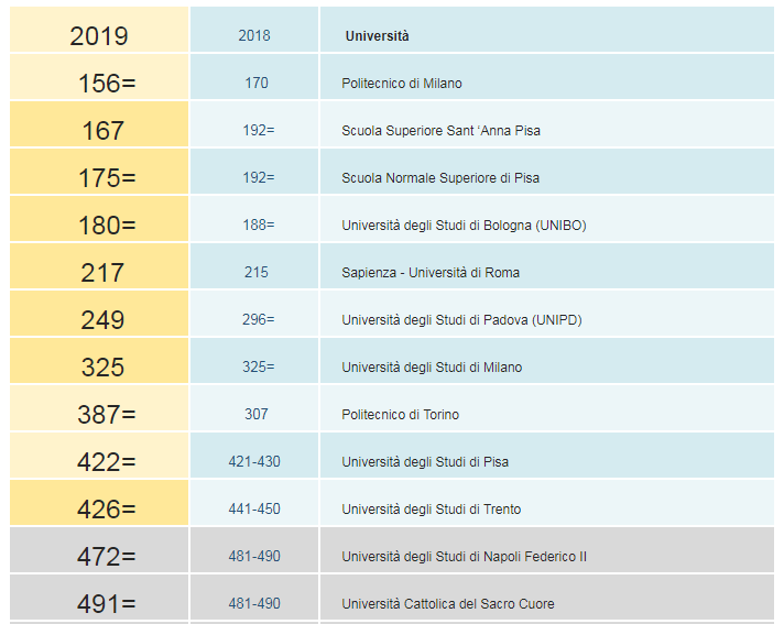 Classifica migliori università italiane QS World University Rankings 2019