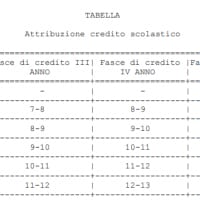 Crediti maturità: tabella crediti di terza, quarta e quinta