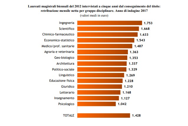 Lauree per guadagnare di più: i dati AlmaLaurea sui laureati magistrali del 2012
