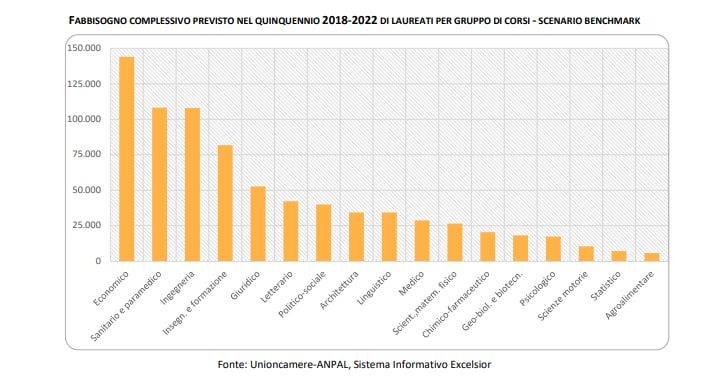 Fabbisogno complessivo previsto nel quinquennio 2018-2022 
