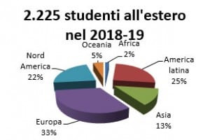 Intercultura: le mete 2018-2019 preferite dagli studenti