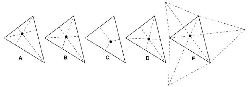 In un triangolo cinque punti notevoli sono: 1 - baricentro; 2 - circoncentro; 3 - incentro; 4 - ortocentro; 5 - di minima distanza dai vertici.