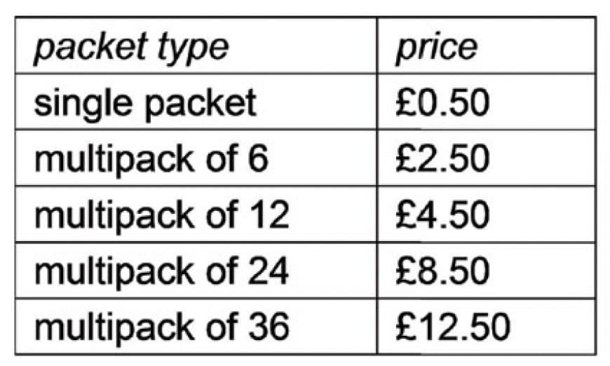In a family, each of the six children has one packet of crisps on each weekday (Monday to Friday) for their packed lunch. The triplets have Cheese flavoured crisps, the twins have Paprika flavoured crisps, and the oldest child always has Chilli flavoured crisps. The exact number of packets of crisps needed are purchased at the same time for the four-week period. The table below shows the price of single packets of crisps and multipacks of crisps of the same flavour. A multipack is a discounted collection of a number of single packets of one flavour.