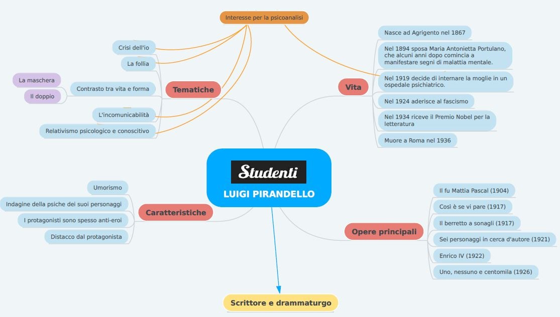 Mappa concettuale Luigi Pirandello