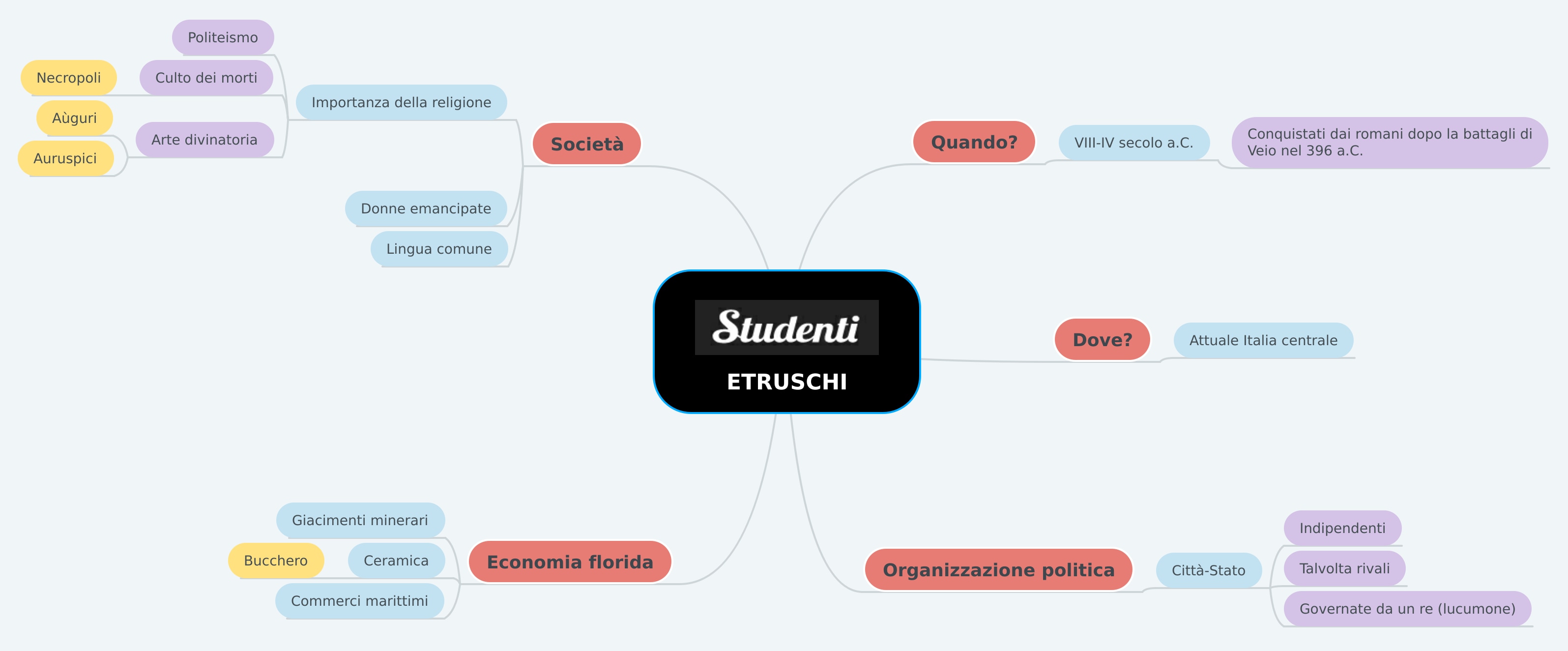 Mappa concettuale sugli etruschi
