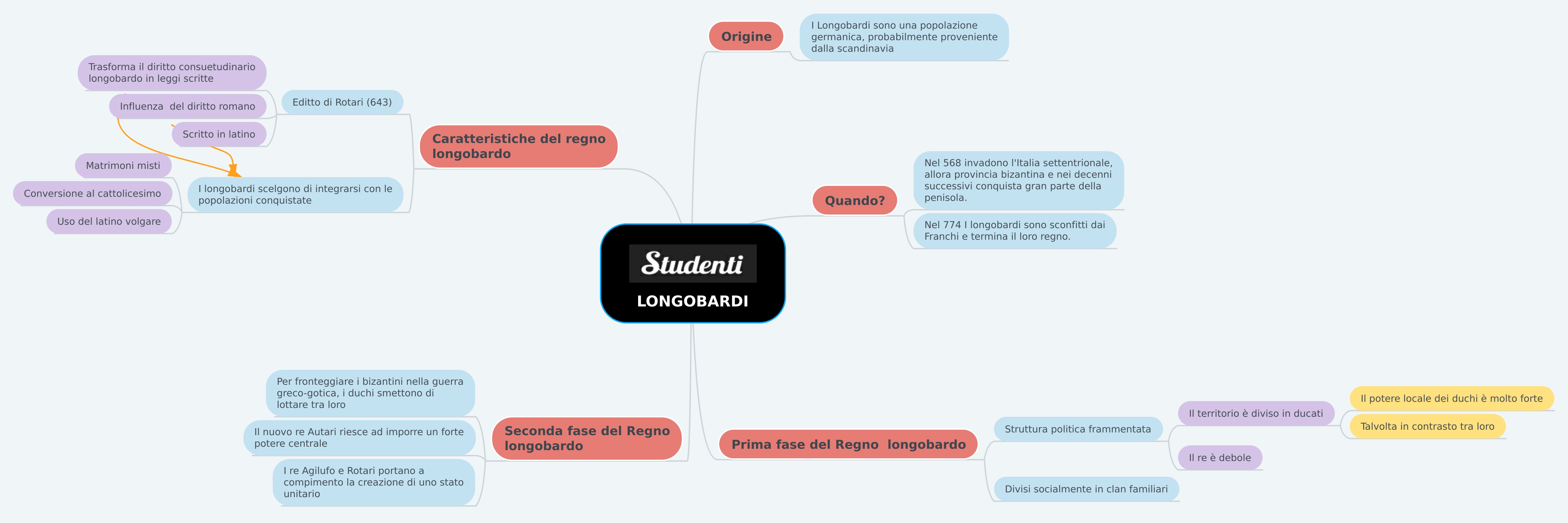 Longobardi Mappa Concettuale Studenti It