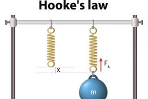 Legge di Hooke