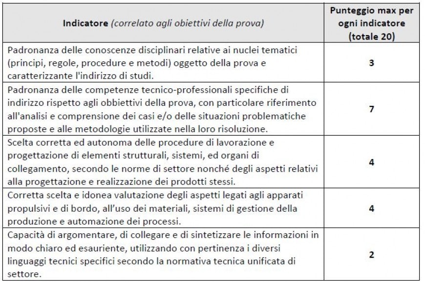 Costruzione dle mezzo aereo
