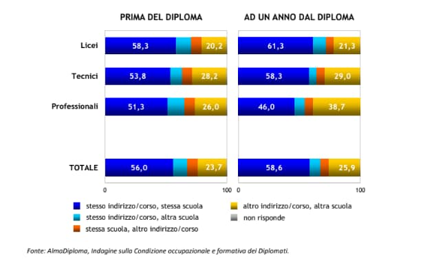 Rapporto AlmaDiploma sulle scelte formative dei diplomati