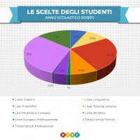 Iscrizioni Scuola 2022-23, Dati Del MI: Tecnici E Professionali In ...