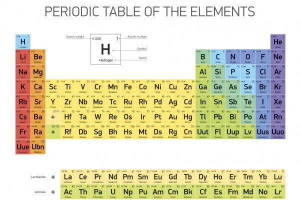 Tavola periodica degli elementi: spiegazione