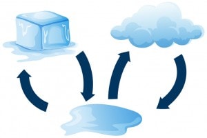 Diagramma che mostra come si scioglie il ghiaccio