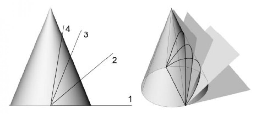 Sezionando un cono circolare retto con un piano, si otterranno rispettivamente:
