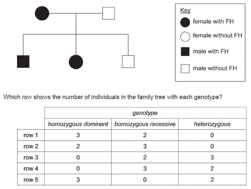 Familial hypercholesterolaemia (FH) is an inherited disease caused by a dominant allele. People with FH have high concentrations of cholesterol in the blood, which can lead to an increased risk of coronary heart disease. The family tree shows the inheritance of this disease in one family.