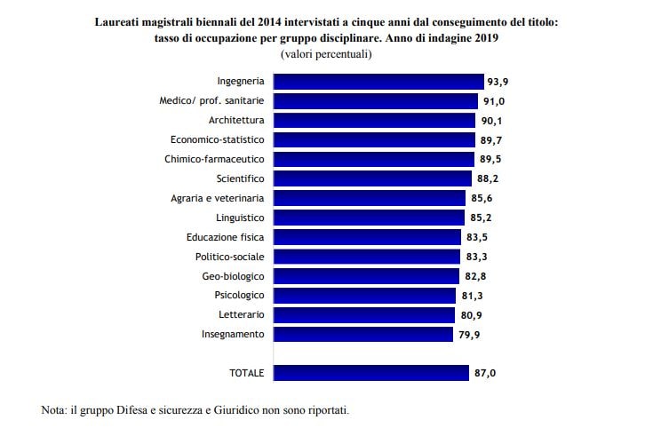 Le Migliori Lauree Per Trovare Lavoro Secondo Il Rapporto Almalaurea Studenti It