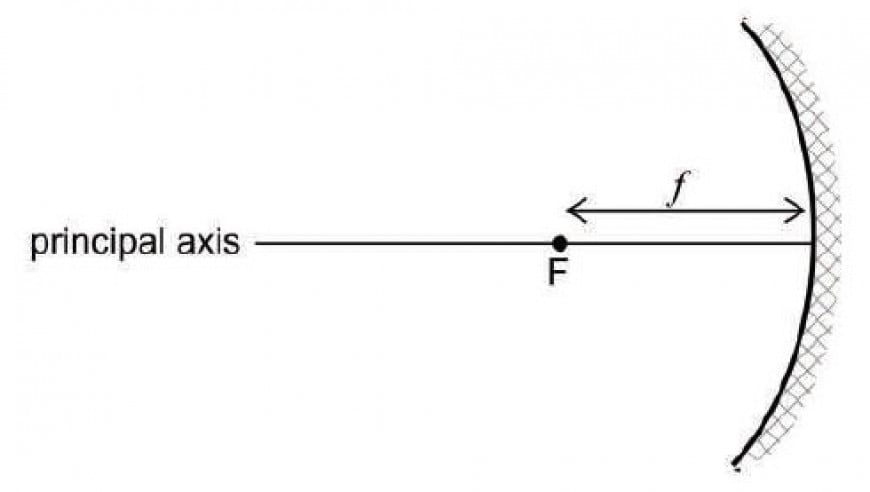 The diagram represents a concave mirror, where F is the principal focus and f is the focal length.