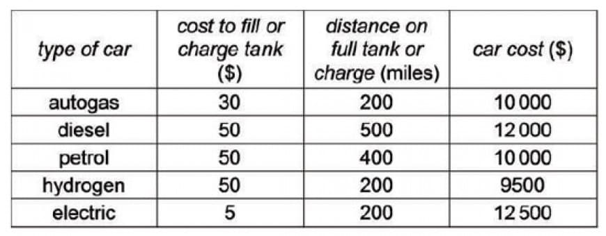 Jeff is looking to buy a new car. He will only be using it for commuting to his workplace for 1 year and will have a total annual mileage of 20 000. He wants to buy the car which would make his total spend over the year, including the initial cost of the car, the lowest.