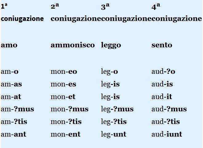Quarta Coniugazione Latina Names